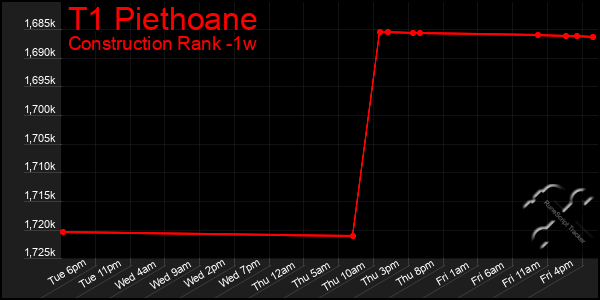 Last 7 Days Graph of T1 Piethoane