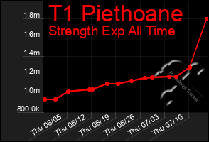 Total Graph of T1 Piethoane