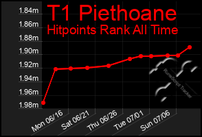 Total Graph of T1 Piethoane