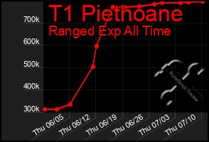 Total Graph of T1 Piethoane