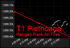 Total Graph of T1 Piethoane