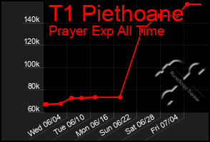 Total Graph of T1 Piethoane