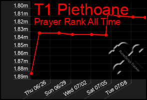 Total Graph of T1 Piethoane