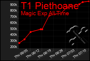 Total Graph of T1 Piethoane