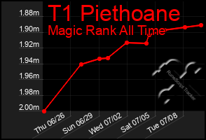Total Graph of T1 Piethoane
