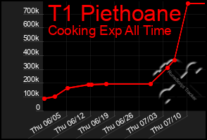 Total Graph of T1 Piethoane
