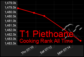 Total Graph of T1 Piethoane