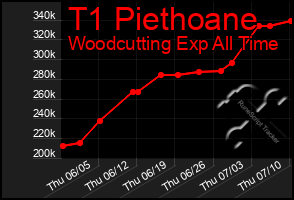 Total Graph of T1 Piethoane