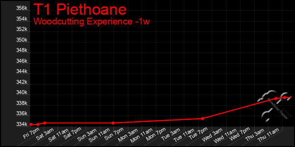 Last 7 Days Graph of T1 Piethoane