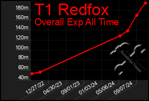 Total Graph of T1 Redfox