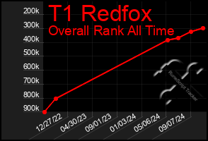 Total Graph of T1 Redfox