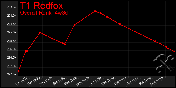 Last 31 Days Graph of T1 Redfox