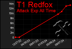 Total Graph of T1 Redfox