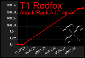 Total Graph of T1 Redfox