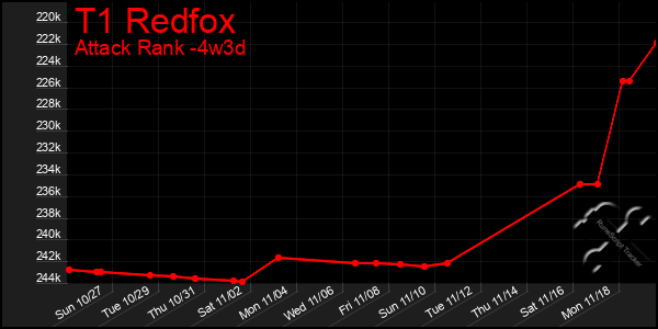 Last 31 Days Graph of T1 Redfox