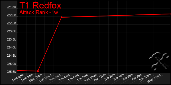 Last 7 Days Graph of T1 Redfox