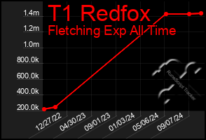 Total Graph of T1 Redfox