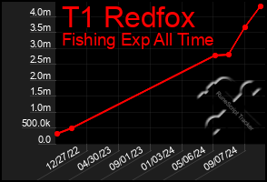 Total Graph of T1 Redfox