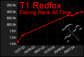 Total Graph of T1 Redfox