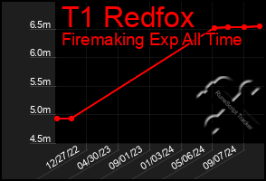 Total Graph of T1 Redfox