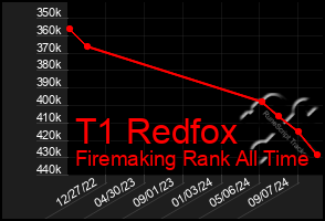 Total Graph of T1 Redfox