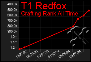 Total Graph of T1 Redfox