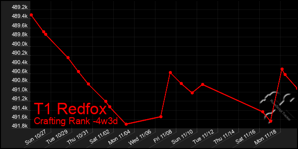 Last 31 Days Graph of T1 Redfox