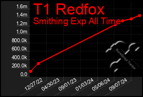 Total Graph of T1 Redfox