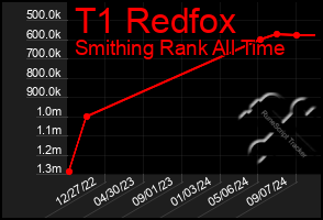 Total Graph of T1 Redfox