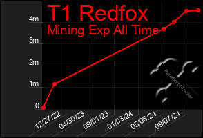 Total Graph of T1 Redfox