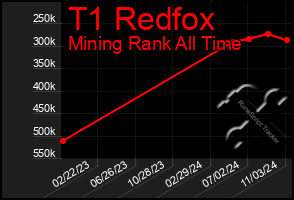 Total Graph of T1 Redfox