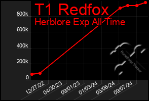 Total Graph of T1 Redfox