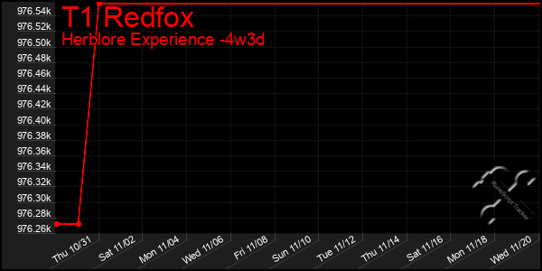 Last 31 Days Graph of T1 Redfox