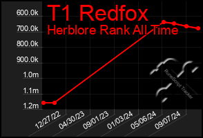 Total Graph of T1 Redfox