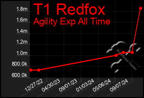 Total Graph of T1 Redfox