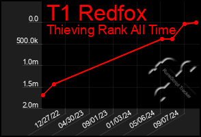 Total Graph of T1 Redfox