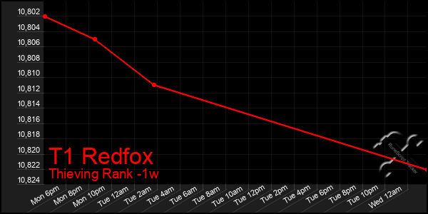 Last 7 Days Graph of T1 Redfox