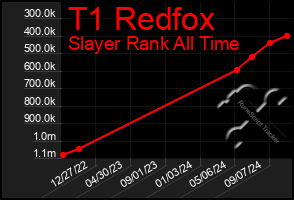 Total Graph of T1 Redfox