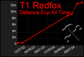 Total Graph of T1 Redfox