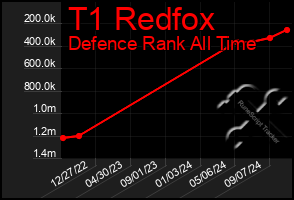 Total Graph of T1 Redfox