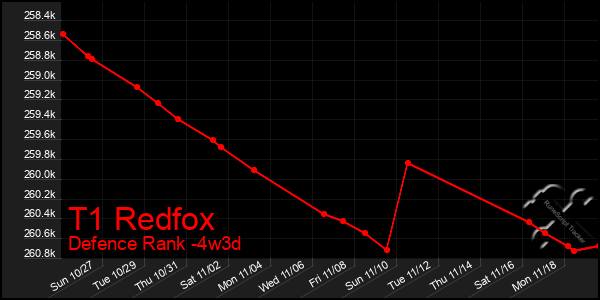 Last 31 Days Graph of T1 Redfox