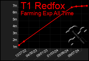 Total Graph of T1 Redfox