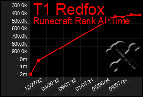 Total Graph of T1 Redfox