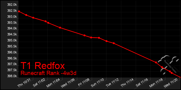 Last 31 Days Graph of T1 Redfox