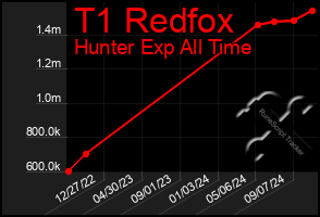 Total Graph of T1 Redfox