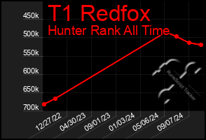 Total Graph of T1 Redfox