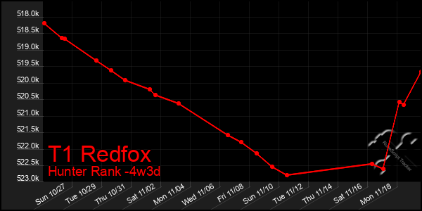 Last 31 Days Graph of T1 Redfox