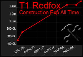 Total Graph of T1 Redfox