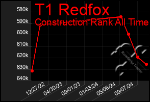 Total Graph of T1 Redfox