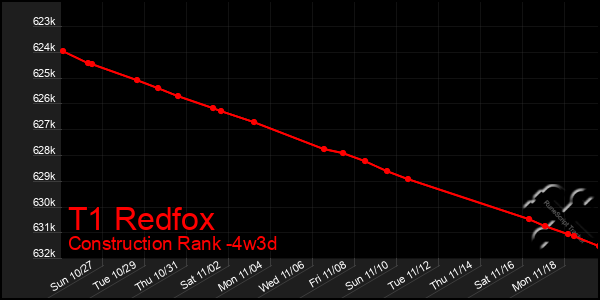 Last 31 Days Graph of T1 Redfox